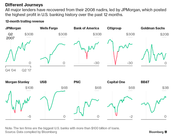 Bloomberg Banks Profit Path 7-21-17